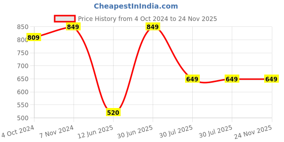tatacliq.com VASTRAMAY SISHU Blue & White Cotton Self Kurta Set vastramay sishu Price History Graph from 4 Oct 2024 to 24 Nov 2025