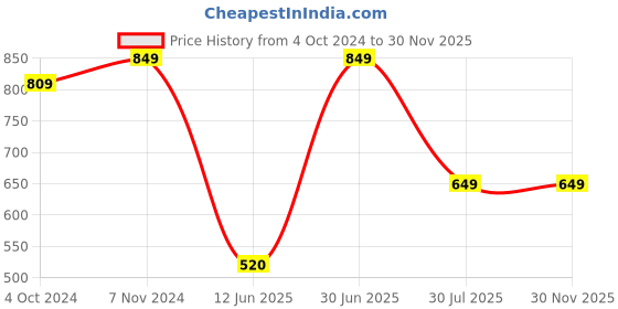 tatacliq.com VASTRAMAY SISHU Blue & White Cotton Self Kurta Set vastramay sishu Price History Graph from 4 Oct 2024 to 29 Nov 2025