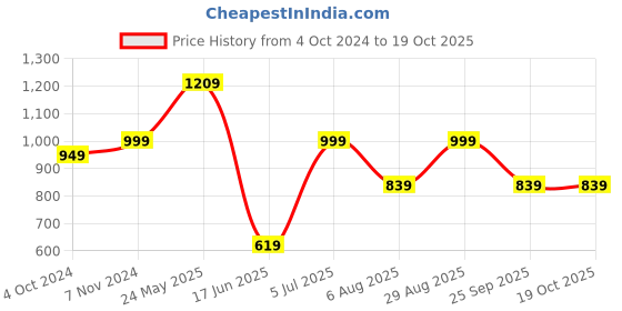 tatacliq.com VASTRAMAY SISHU Blue Printed Nehru Jacket vastramay sishu Price History Graph from 4 Oct 2024 to 18 Oct 2025