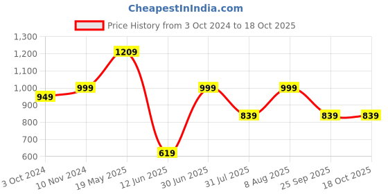 tatacliq.com VASTRAMAY SISHU Blue Printed Nehru Jacket vastramay sishu Price History Graph from 3 Oct 2024 to 18 Oct 2025