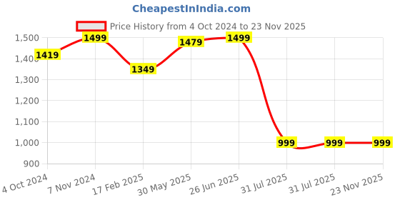 tatacliq.com VASTRAMAY SISHU Cream & Red Cotton Straight Fit Kurta Set vastramay sishu Price History Graph from 4 Oct 2024 to 22 Nov 2025