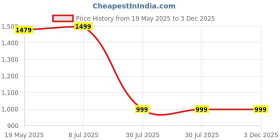 tatacliq.com VASTRAMAY SISHU Cream & Red Cotton Straight Fit Kurta Set vastramay sishu Price History Graph from 19 May 2025 to 2 Dec 2025