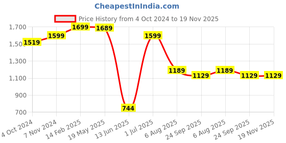 tatacliq.com VASTRAMAY SISHU Cream & White Cotton Embroidered Kurta Set vastramay sishu Price History Graph from 4 Oct 2024 to 19 Nov 2025