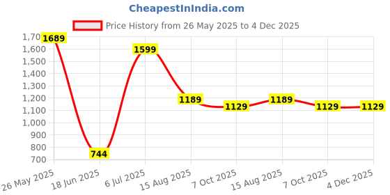 tatacliq.com VASTRAMAY SISHU Cream & White Cotton Embroidered Kurta Set vastramay sishu Price History Graph from 26 May 2025 to 4 Dec 2025