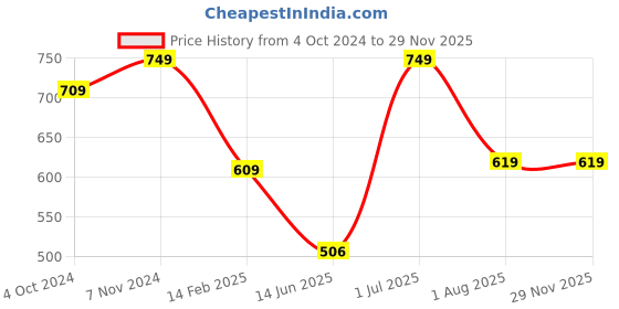 tatacliq.com VASTRAMAY SISHU Cream & White Cotton Straight Fit Kurta Set vastramay sishu Price History Graph from 4 Oct 2024 to 28 Nov 2025