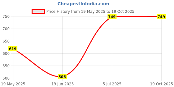 tatacliq.com VASTRAMAY SISHU Cream & White Cotton Straight Fit Kurta Set vastramay sishu Price History Graph from 19 May 2025 to 19 Oct 2025