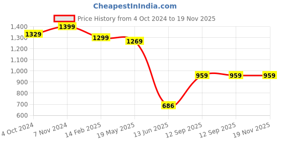 tatacliq.com VASTRAMAY SISHU Cream Cotton Relaxed Fit Kurta Set vastramay sishu Price History Graph from 4 Oct 2024 to 19 Nov 2025
