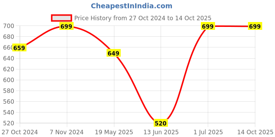 tatacliq.com VASTRAMAY SISHU Cyan Blue & White Cotton Self Kurta Set vastramay sishu Price History Graph from 27 Oct 2024 to 13 Oct 2025