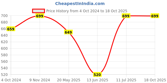 tatacliq.com VASTRAMAY SISHU Cyan Blue & White Cotton Self Kurta Set vastramay sishu Price History Graph from 4 Oct 2024 to 18 Oct 2025