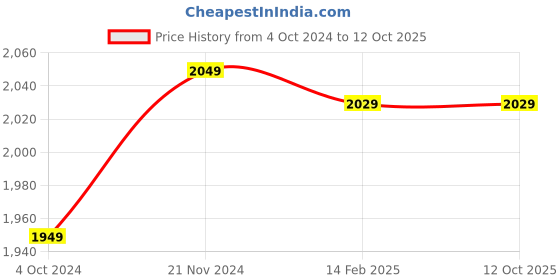 tatacliq.com VASTRAMAY SISHU Golden & Maroon Printed Kurta Set vastramay sishu Price History Graph from 4 Oct 2024 to 12 Oct 2025