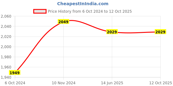 tatacliq.com VASTRAMAY SISHU Golden & Maroon Printed Kurta Set vastramay sishu Price History Graph from 6 Oct 2024 to 12 Oct 2025