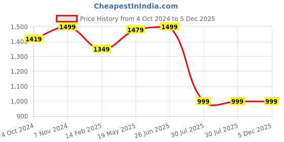 tatacliq.com VASTRAMAY SISHU Golden & Red Cotton Straight Fit Kurta Set vastramay sishu Price History Graph from 4 Oct 2024 to 5 Dec 2025