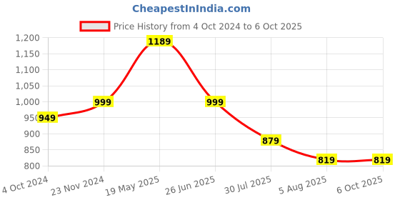 tatacliq.com VASTRAMAY SISHU Golden Printed Kurta Set vastramay sishu Price History Graph from 4 Oct 2024 to 4 Oct 2025