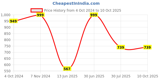 tatacliq.com VASTRAMAY SISHU Golden Printed Kurta Set vastramay sishu Price History Graph from 4 Oct 2024 to 9 Oct 2025