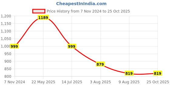 tatacliq.com VASTRAMAY SISHU Golden Printed Kurta Set vastramay sishu Price History Graph from 7 Nov 2024 to 25 Oct 2025