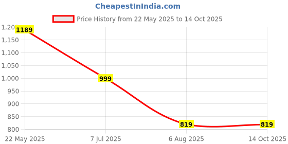 tatacliq.com VASTRAMAY SISHU Golden Printed Kurta Set vastramay sishu Price History Graph from 22 May 2025 to 13 Oct 2025