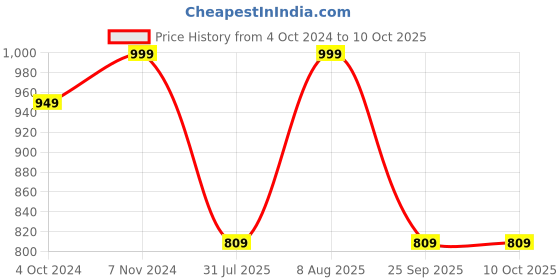 tatacliq.com VASTRAMAY SISHU Golden Printed Nehru Jacket vastramay sishu Price History Graph from 4 Oct 2024 to 10 Oct 2025