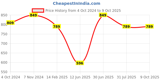 tatacliq.com VASTRAMAY SISHU Grey & Blue Cotton Printed Kurta Set vastramay sishu Price History Graph from 4 Oct 2024 to 9 Oct 2025