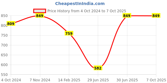 tatacliq.com VASTRAMAY SISHU Grey & Red Floral Print Kurta Set vastramay sishu Price History Graph from 4 Oct 2024 to 7 Oct 2025