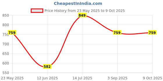 tatacliq.com VASTRAMAY SISHU Grey & Red Floral Print Kurta Set vastramay sishu Price History Graph from 23 May 2025 to 9 Oct 2025