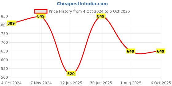 tatacliq.com VASTRAMAY SISHU Grey & White Cotton Self Kurta Set vastramay sishu Price History Graph from 4 Oct 2024 to 5 Oct 2025