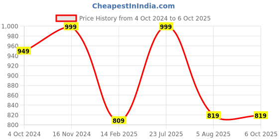 tatacliq.com VASTRAMAY SISHU Grey Printed Nehru Jacket vastramay sishu Price History Graph from 4 Oct 2024 to 5 Oct 2025