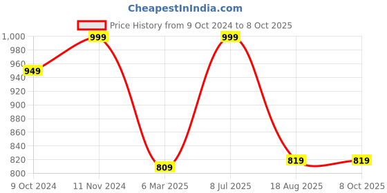 tatacliq.com VASTRAMAY SISHU Grey Printed Nehru Jacket vastramay sishu Price History Graph from 9 Oct 2024 to 7 Oct 2025