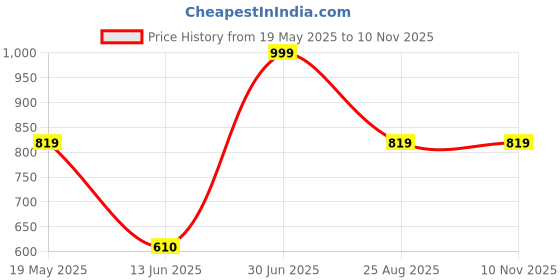 tatacliq.com VASTRAMAY SISHU Grey Printed Nehru Jacket vastramay sishu Price History Graph from 19 May 2025 to 10 Nov 2025