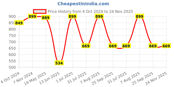 tatacliq.com VASTRAMAY SISHU Maroon & Gold Embroidered Nehru Jacket vastramay sishu Price History Graph from 4 Oct 2024 to 23 Nov 2025