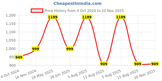 tatacliq.com VASTRAMAY SISHU Maroon & Gold Printed Kurta Set vastramay sishu Price History Graph from 4 Oct 2024 to 19 Nov 2025
