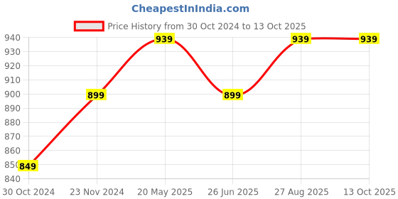 tatacliq.com VASTRAMAY SISHU Maroon & Gold Printed Kurta Set vastramay sishu Price History Graph from 30 Oct 2024 to 13 Oct 2025