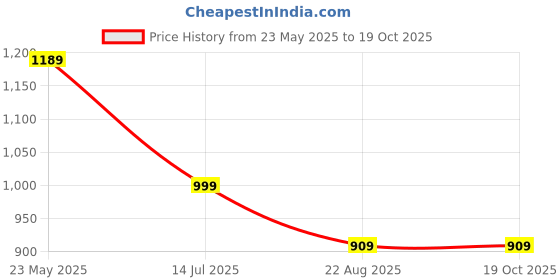 tatacliq.com VASTRAMAY SISHU Maroon & Gold Printed Kurta Set vastramay sishu Price History Graph from 23 May 2025 to 19 Oct 2025