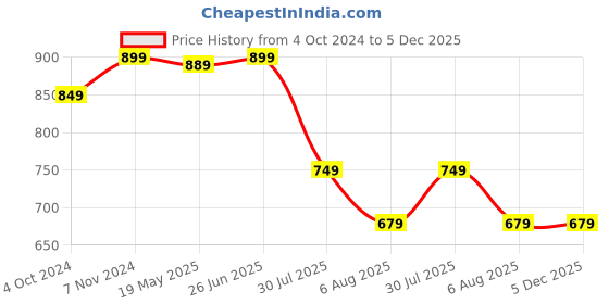 tatacliq.com VASTRAMAY SISHU Maroon & Rose Gold Relaxed Fit Kurta Set vastramay sishu Price History Graph from 4 Oct 2024 to 5 Dec 2025