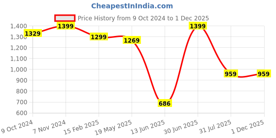 tatacliq.com VASTRAMAY SISHU Maroon & White Cotton Relaxed Fit Kurta Set vastramay sishu Price History Graph from 9 Oct 2024 to 30 Nov 2025
