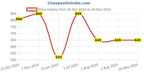 tatacliq.com VASTRAMAY SISHU Maroon & White Cotton Self Kurta Set vastramay sishu Price History Graph from 25 Oct 2024 to 20 Nov 2025