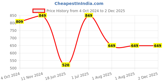 tatacliq.com VASTRAMAY SISHU Maroon & White Cotton Self Kurta Set vastramay sishu Price History Graph from 4 Oct 2024 to 2 Dec 2025