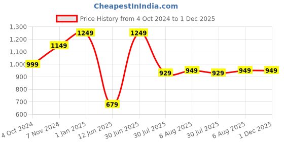 tatacliq.com VASTRAMAY SISHU Maroon Cotton Relaxed Fit Kurta Set vastramay sishu Price History Graph from 4 Oct 2024 to 30 Nov 2025