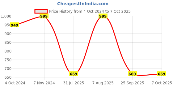 tatacliq.com VASTRAMAY SISHU Maroon Printed Nehru Jacket vastramay sishu Price History Graph from 4 Oct 2024 to 7 Oct 2025