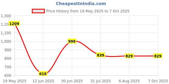 tatacliq.com VASTRAMAY SISHU Maroon Printed Nehru Jacket vastramay sishu Price History Graph from 19 May 2025 to 7 Oct 2025