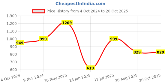 tatacliq.com VASTRAMAY SISHU Maroon Printed Nehru Jacket vastramay sishu Price History Graph from 4 Oct 2024 to 19 Oct 2025
