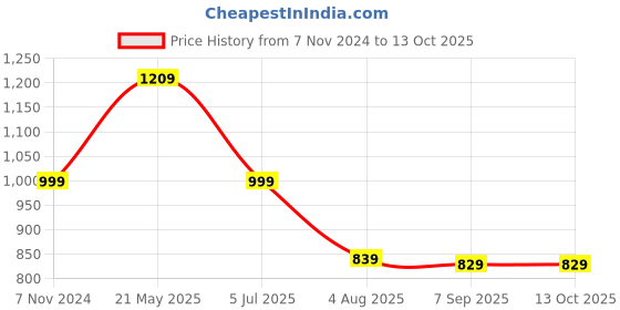 tatacliq.com VASTRAMAY SISHU Maroon Printed Nehru Jacket vastramay sishu Price History Graph from 7 Nov 2024 to 13 Oct 2025