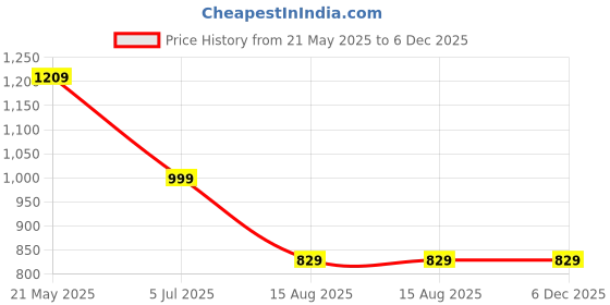 tatacliq.com VASTRAMAY SISHU Maroon Printed Nehru Jacket vastramay sishu Price History Graph from 21 May 2025 to 5 Dec 2025