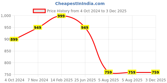 tatacliq.com VASTRAMAY SISHU Multicolor Cotton Floral Print Kurta Set vastramay sishu Price History Graph from 4 Oct 2024 to 2 Dec 2025