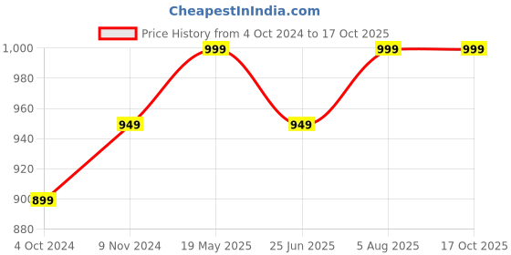 tatacliq.com VASTRAMAY SISHU Multicolor Cotton Floral Print Kurta Set vastramay sishu Price History Graph from 4 Oct 2024 to 16 Oct 2025