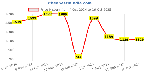 tatacliq.com VASTRAMAY SISHU Mustard & White Cotton Embroidered Kurta Set vastramay sishu Price History Graph from 4 Oct 2024 to 15 Oct 2025