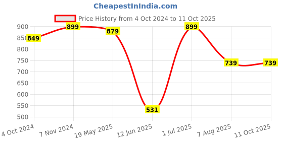 tatacliq.com VASTRAMAY SISHU Mustard & White Cotton Regular Fit Kurta Set vastramay sishu Price History Graph from 4 Oct 2024 to 10 Oct 2025