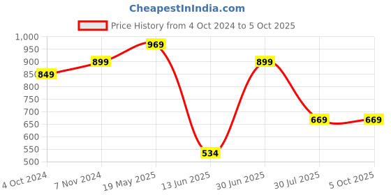 tatacliq.com VASTRAMAY SISHU Navy & Gold Embroidered Nehru Jacket vastramay sishu Price History Graph from 4 Oct 2024 to 4 Oct 2025