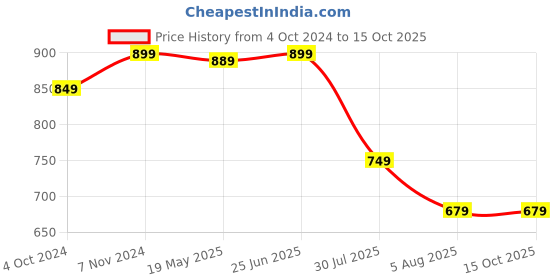 tatacliq.com VASTRAMAY SISHU Navy & Gold Relaxed Fit Kurta Set vastramay sishu Price History Graph from 4 Oct 2024 to 14 Oct 2025