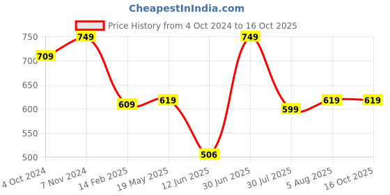 tatacliq.com VASTRAMAY SISHU Orange & White Cotton Straight Fit Kurta Set vastramay sishu Price History Graph from 4 Oct 2024 to 15 Oct 2025
