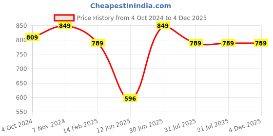 tatacliq.com VASTRAMAY SISHU Orange Cotton Printed Kurta Set vastramay sishu Price History Graph from 4 Oct 2024 to 4 Dec 2025